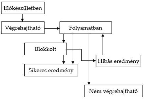 teszt státuszok
